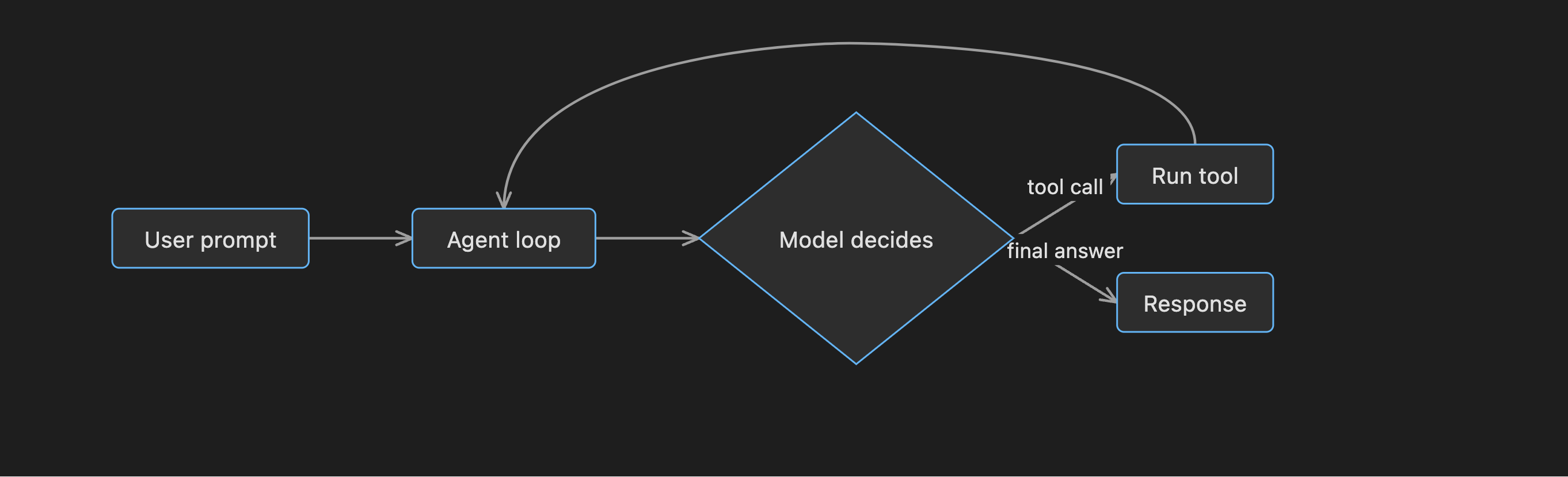 A Mermaid flowchart of Kodein's agent loop — user prompt to agent loop to a model-decides diamond that either runs a tool and loops back or emits the final answer — rendered natively in chat